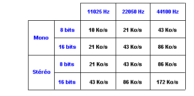 Taille du fichier en fonction du format des données